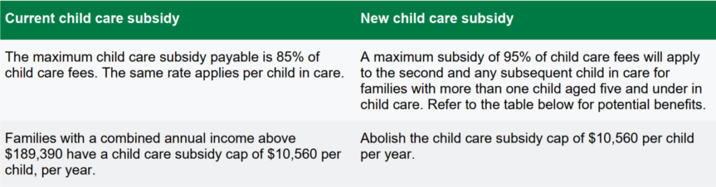 social security increased child care subsidies